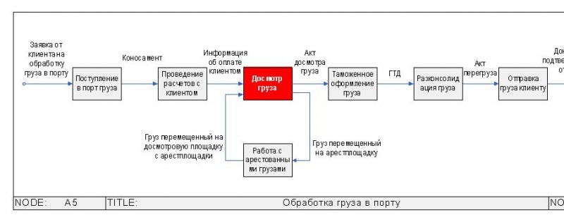 Как сделать погреб кухни своими руками - 5 интересных