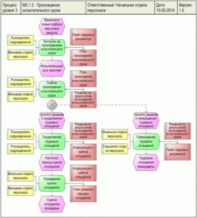 Причины постоянной работы насоса при наличии